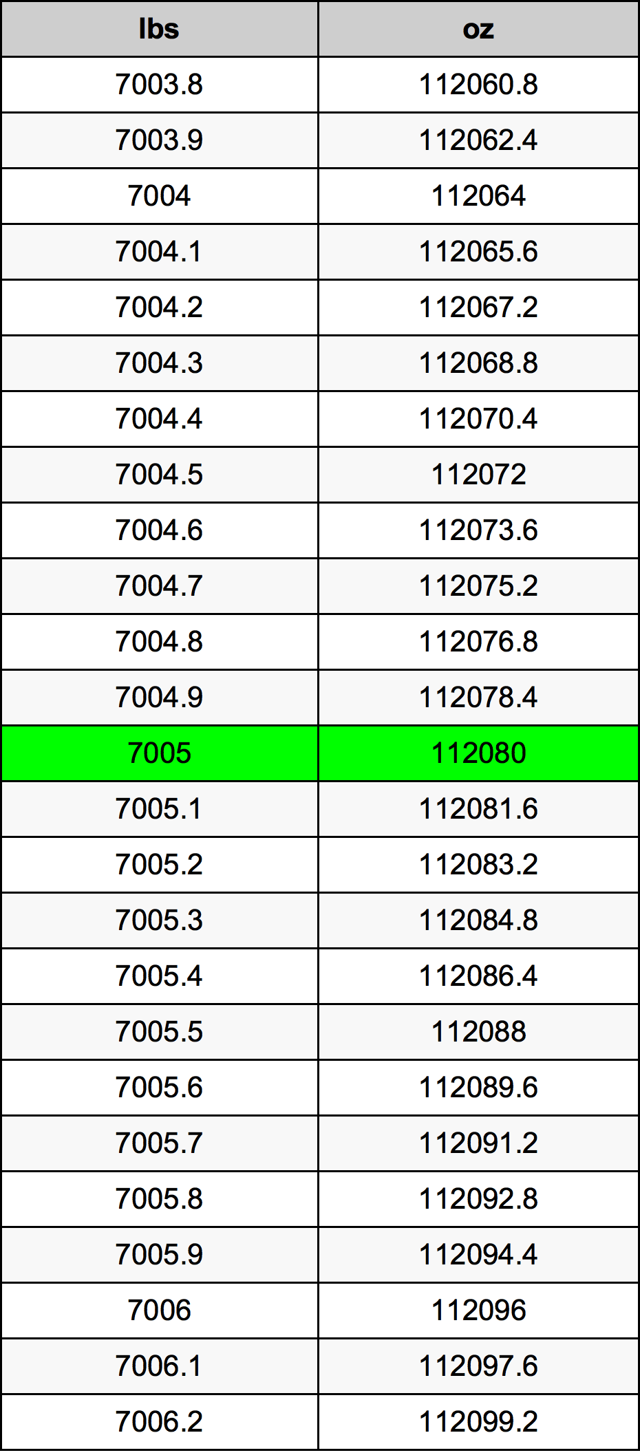 7005 Lira konverżjoni tabella