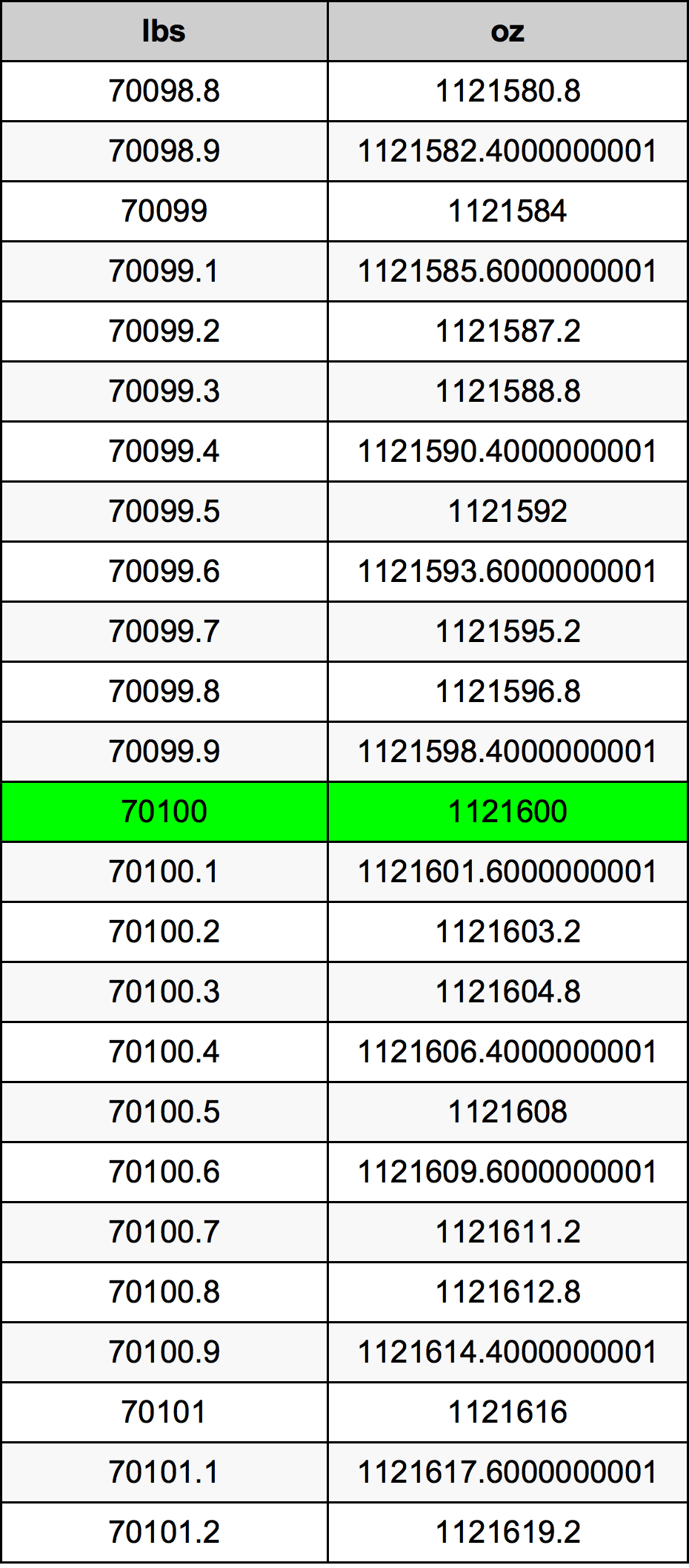 70100 Font átszámítási táblázat