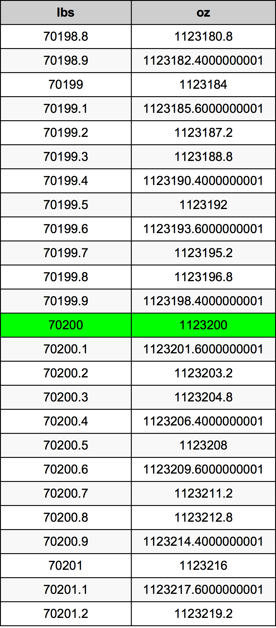70200 Font átszámítási táblázat