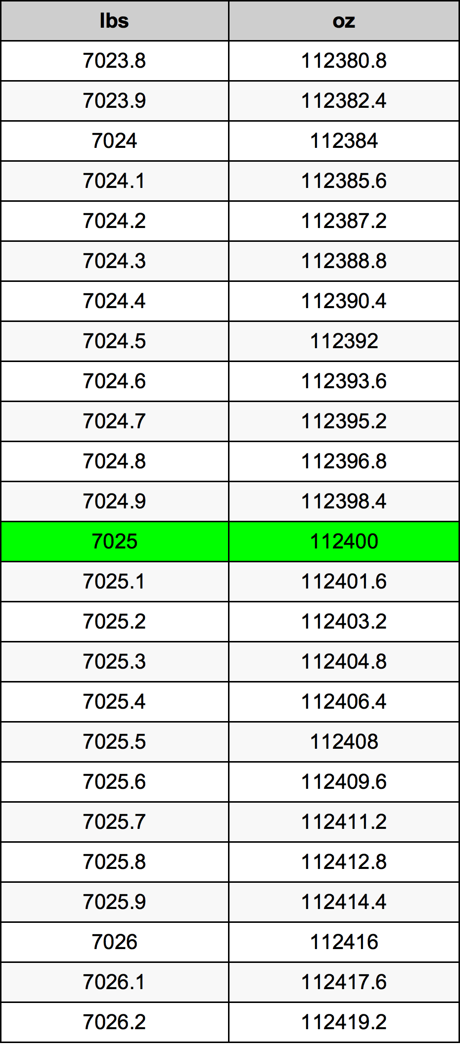 7025 Lira konverżjoni tabella