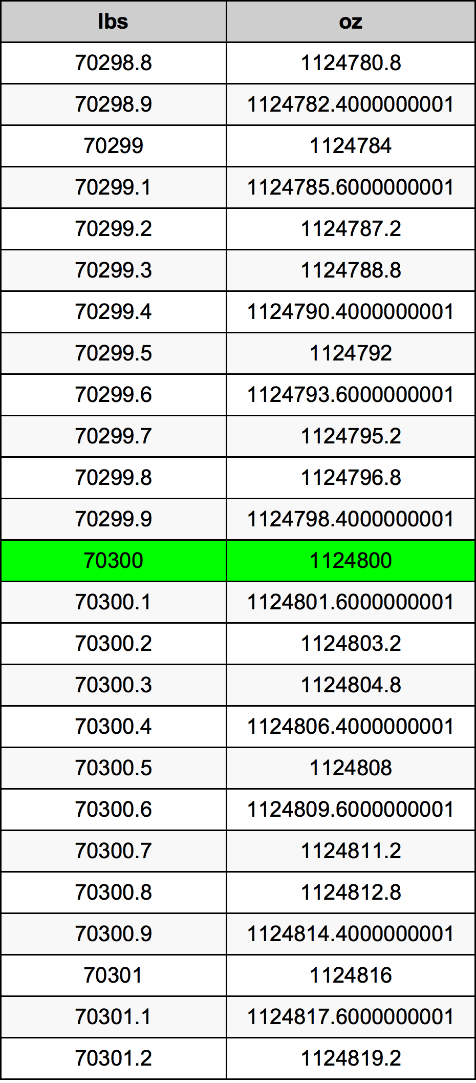 70300 Font átszámítási táblázat