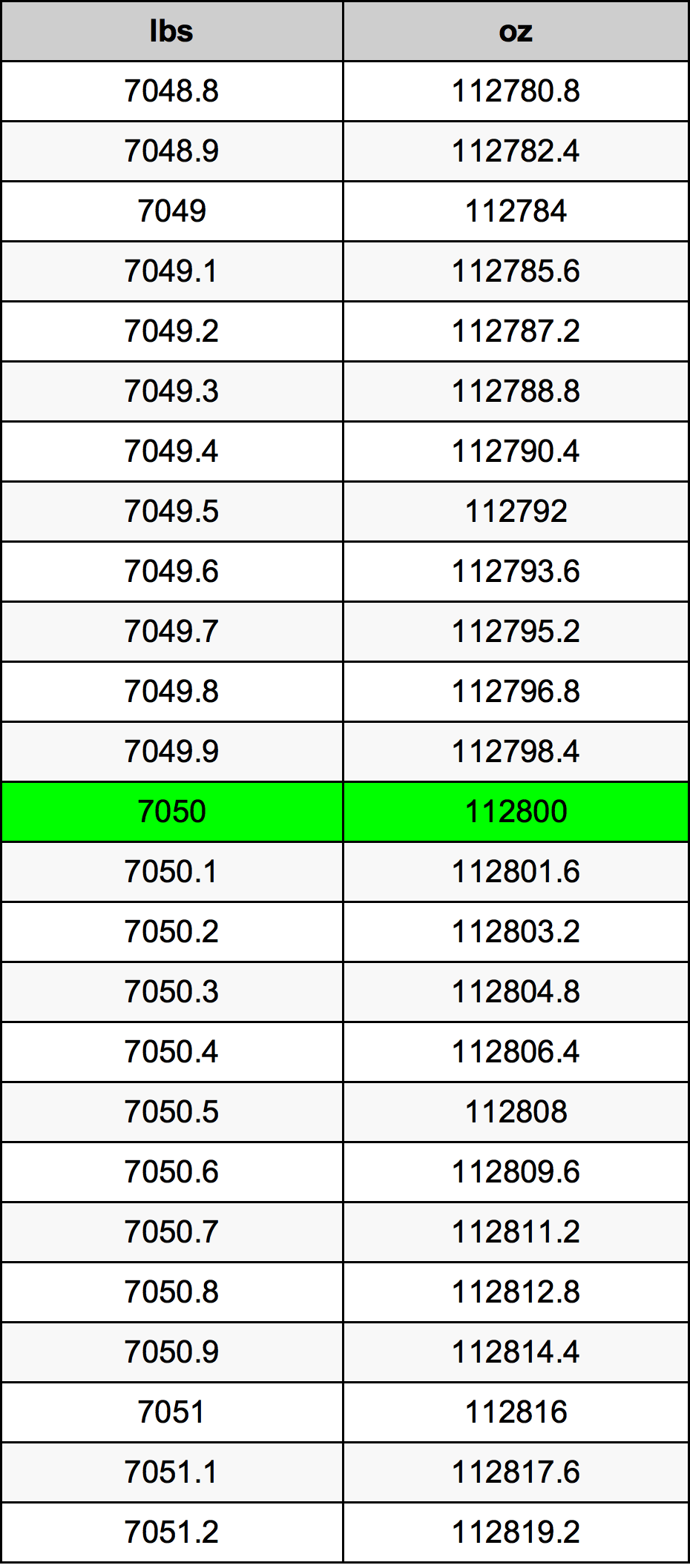 7050 Font átszámítási táblázat