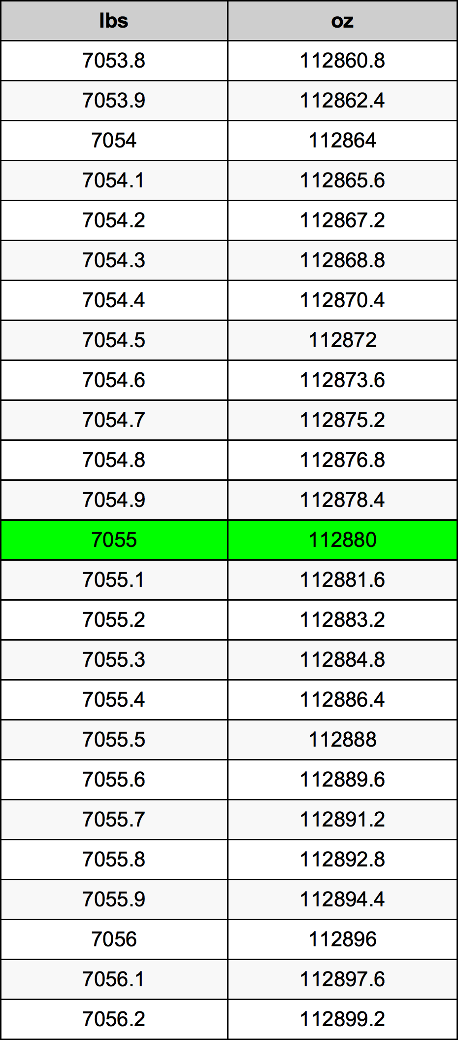 7055 Font átszámítási táblázat