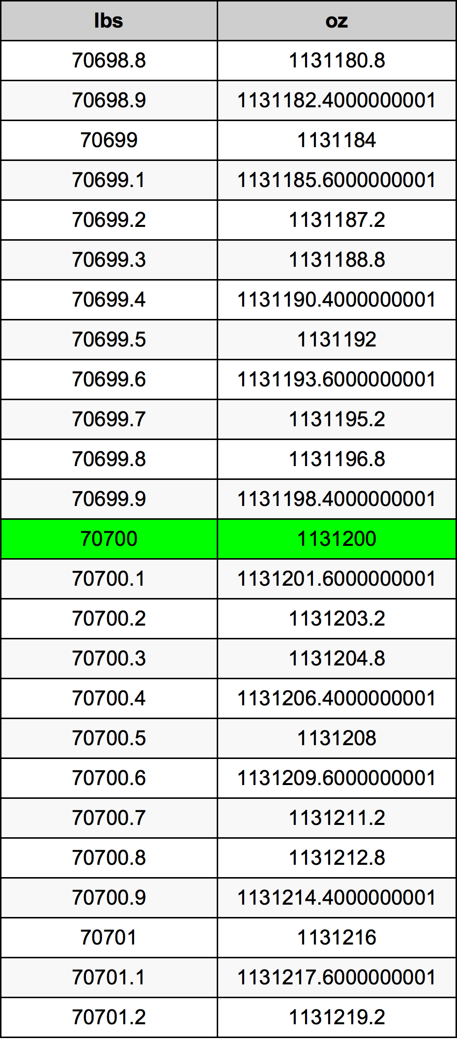 70700 Lira konverżjoni tabella
