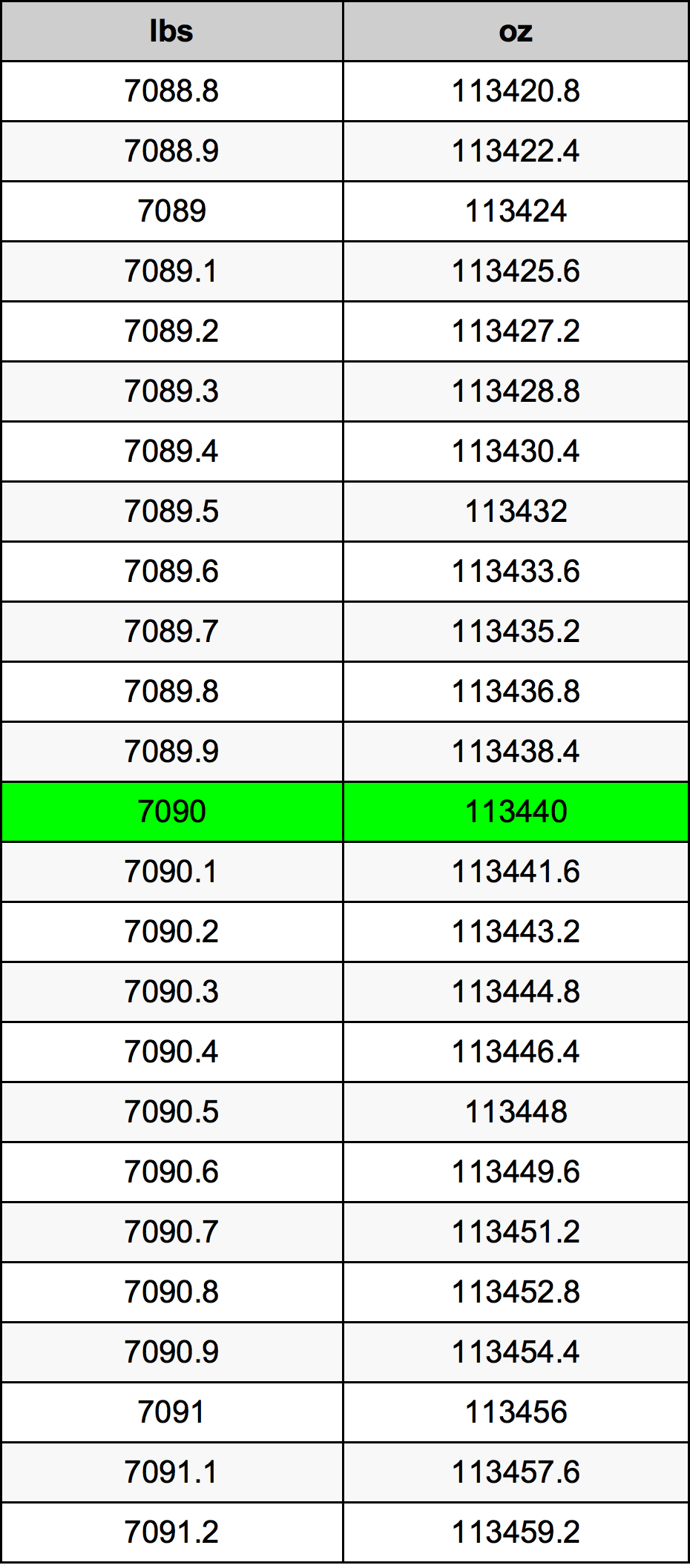 7090 Фунт Таблица за преобразуване