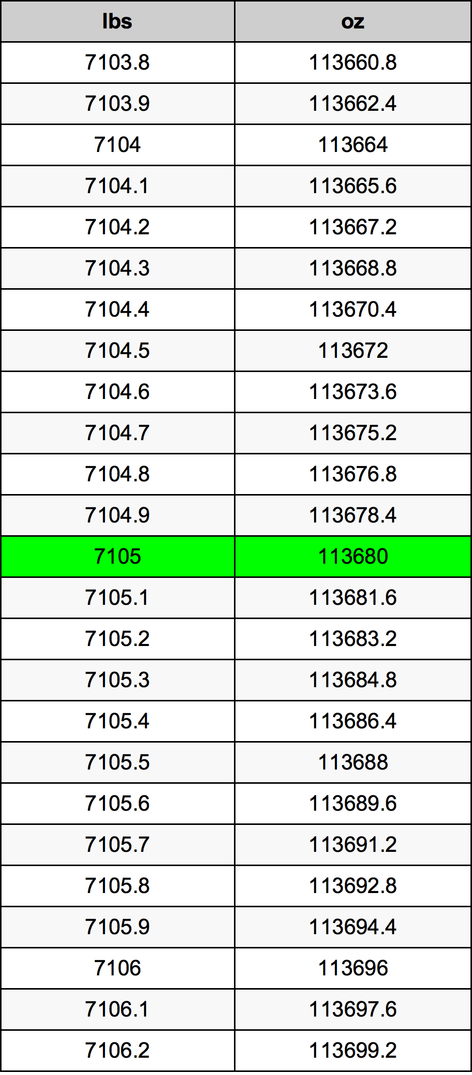 7105 Lira konverżjoni tabella