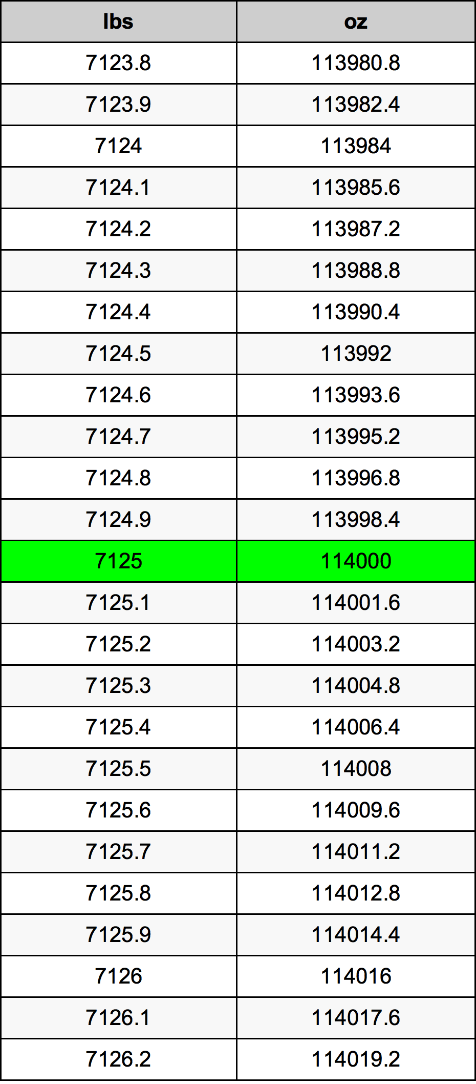 7125 Font átszámítási táblázat