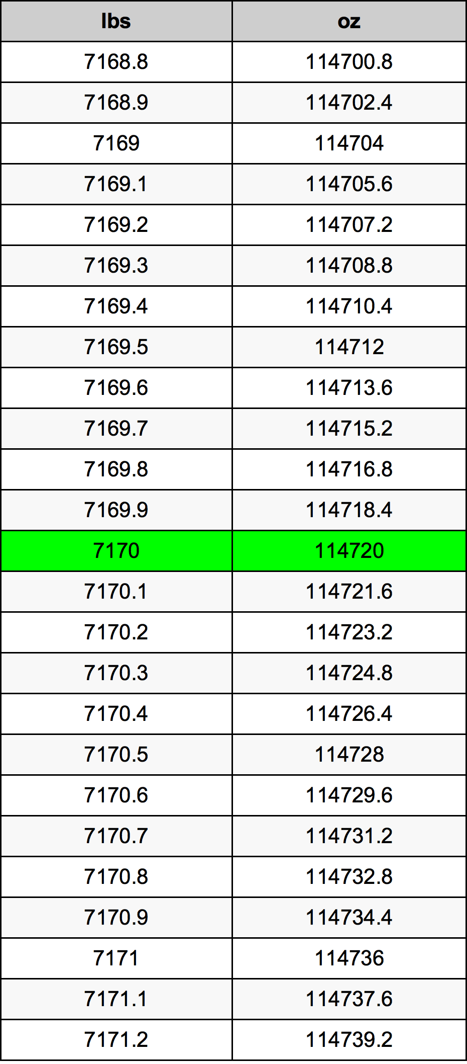 7170 Font átszámítási táblázat