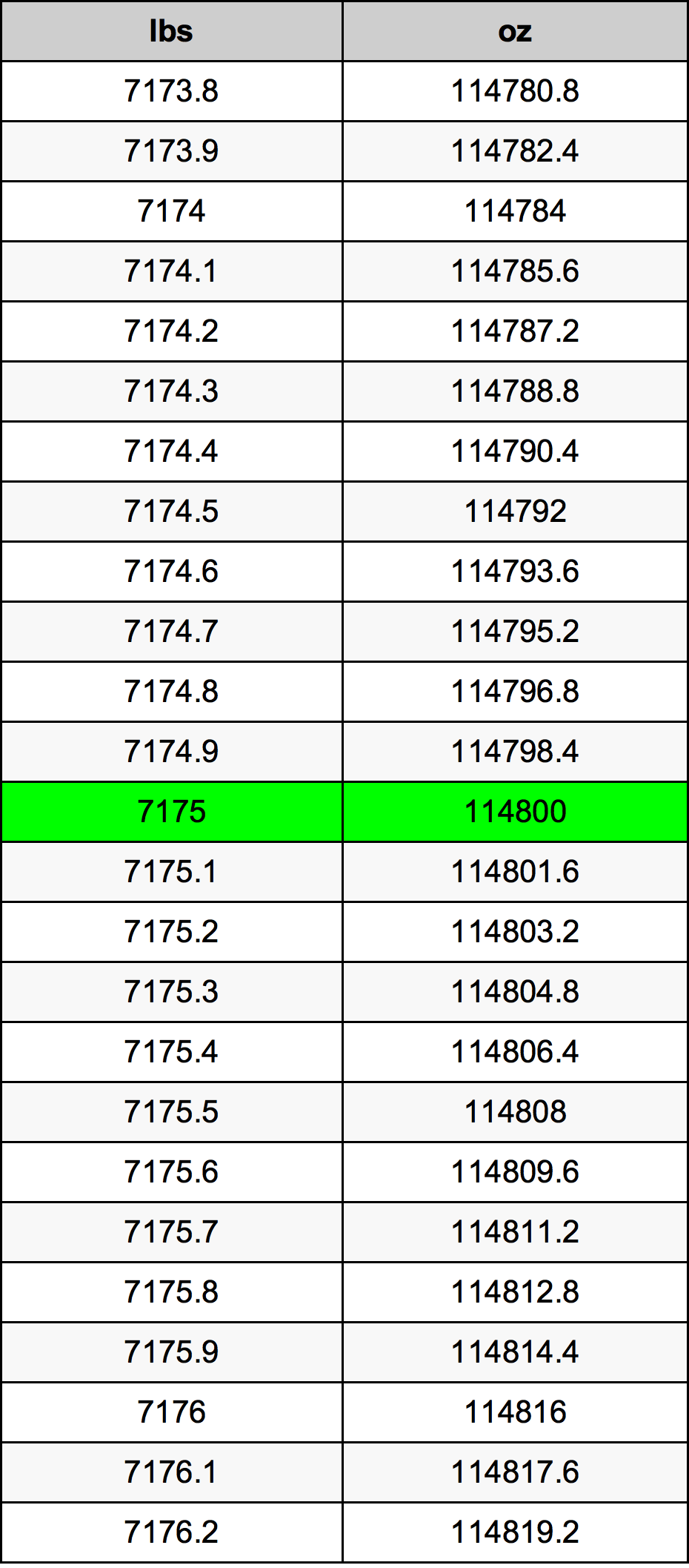 7175 Font átszámítási táblázat
