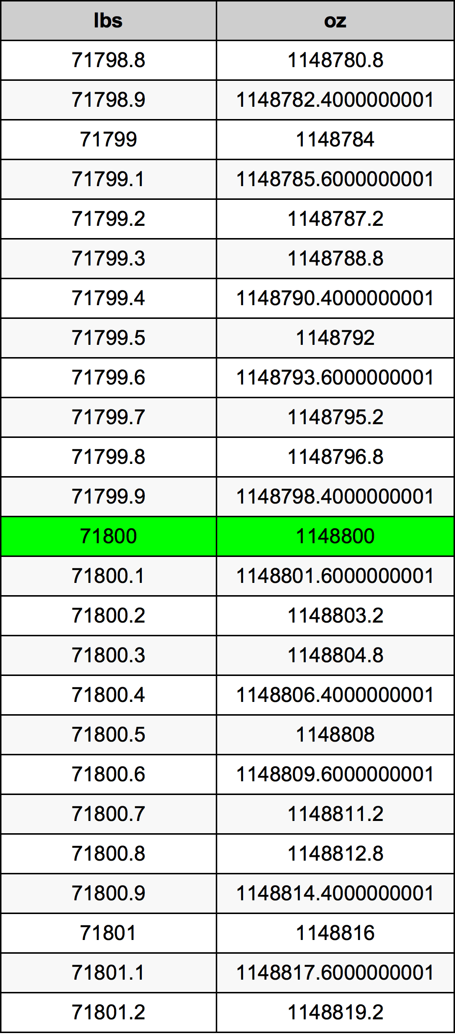 71800 Font átszámítási táblázat