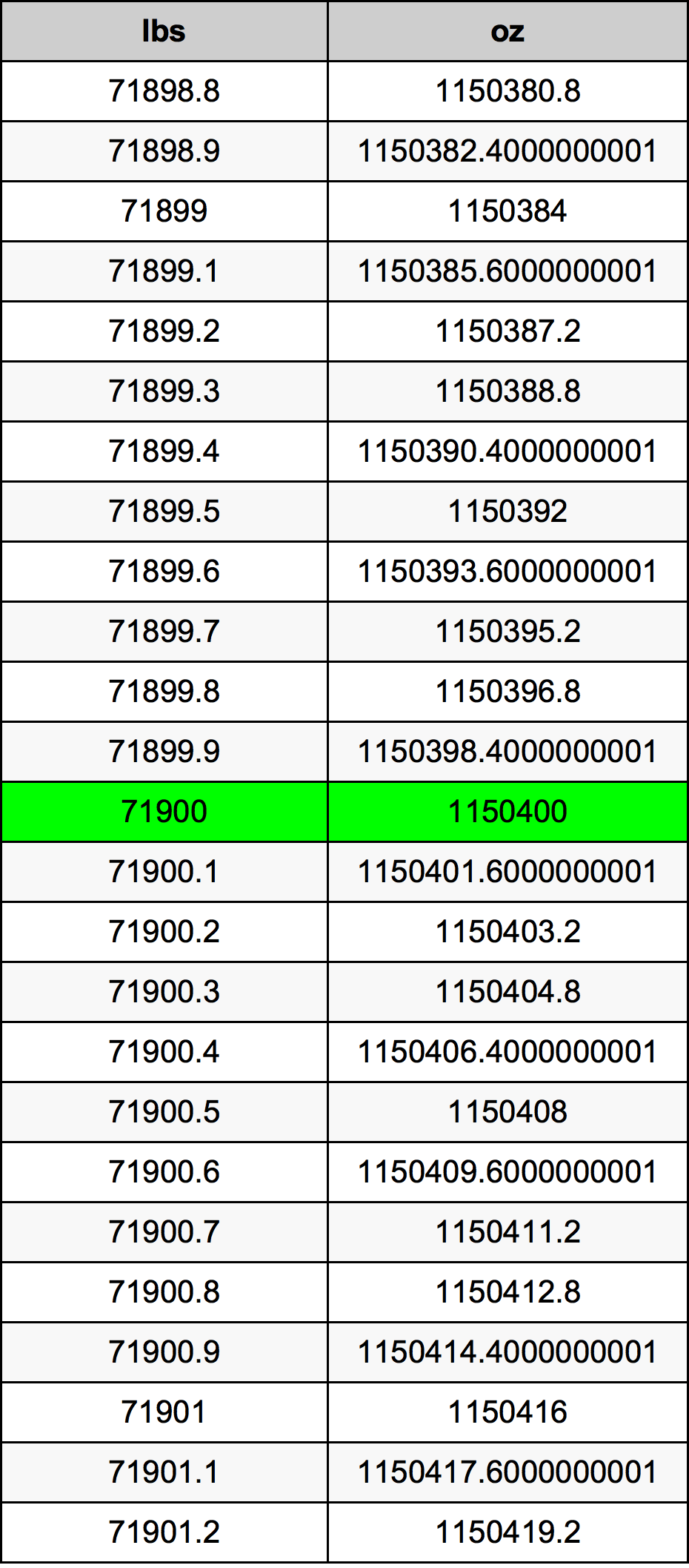 71900 Lira konverżjoni tabella