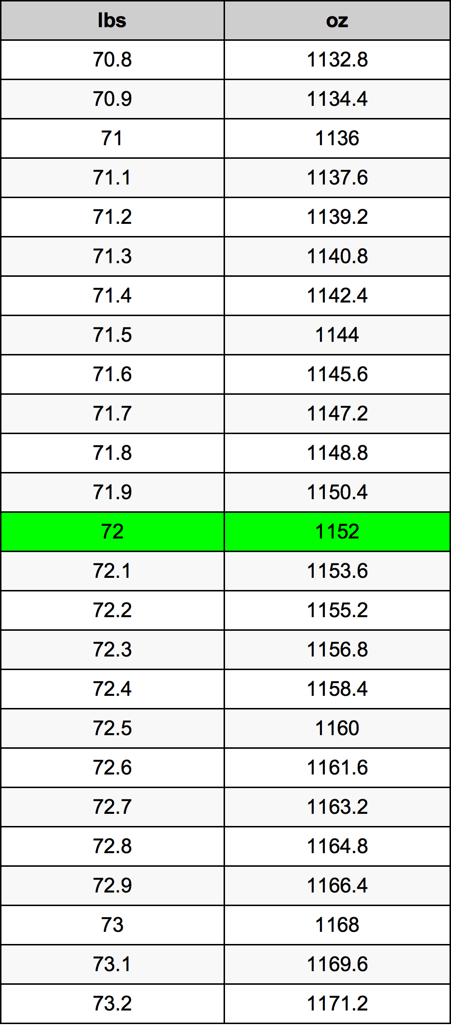 72 Libra konverteringstabellen