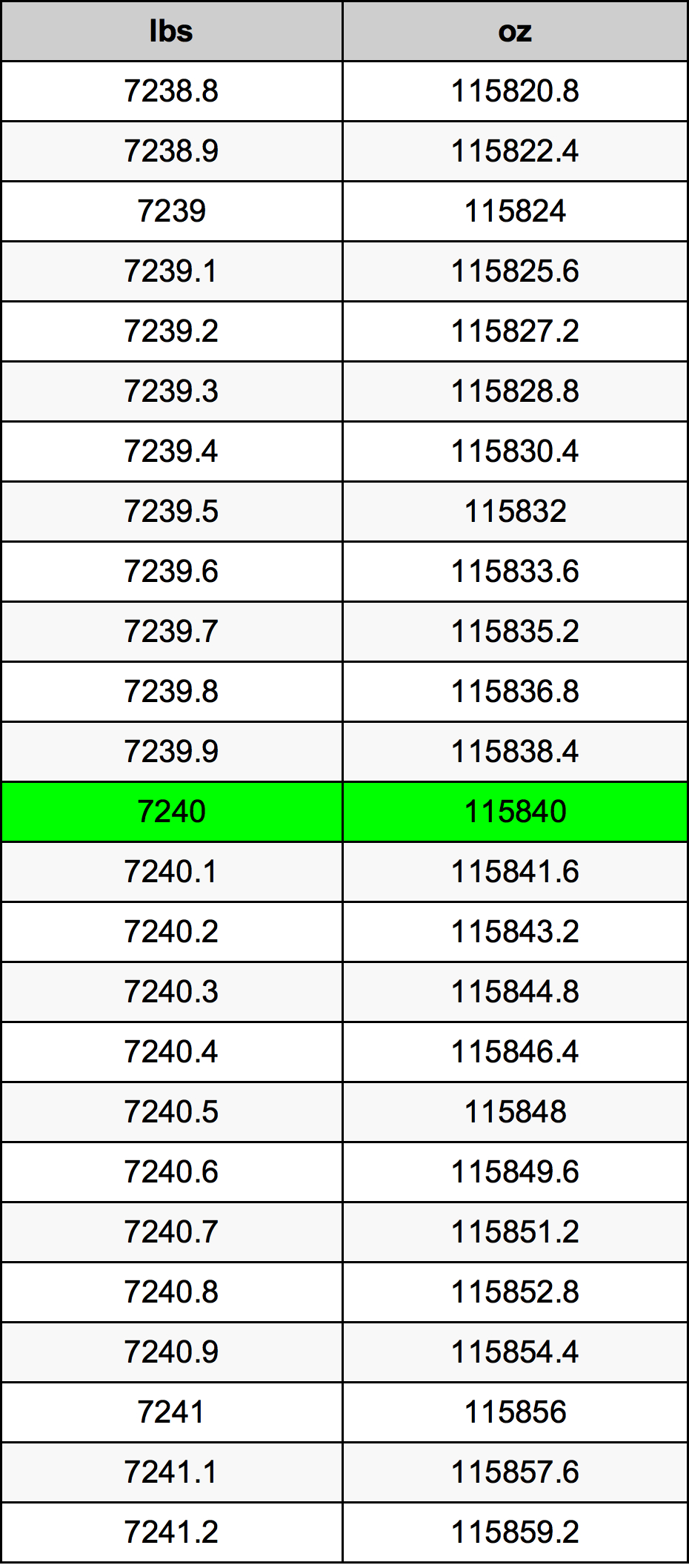 7240 Font átszámítási táblázat