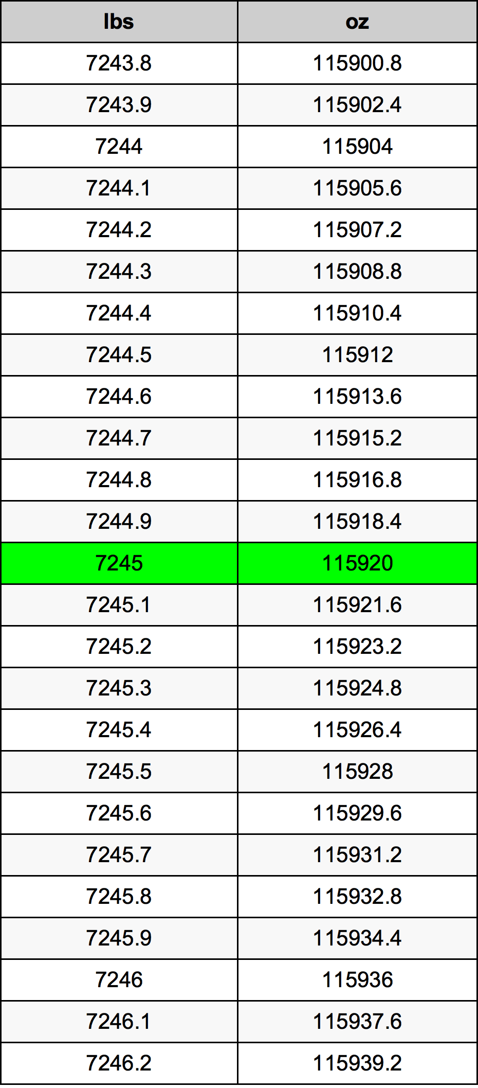 7245 Font átszámítási táblázat