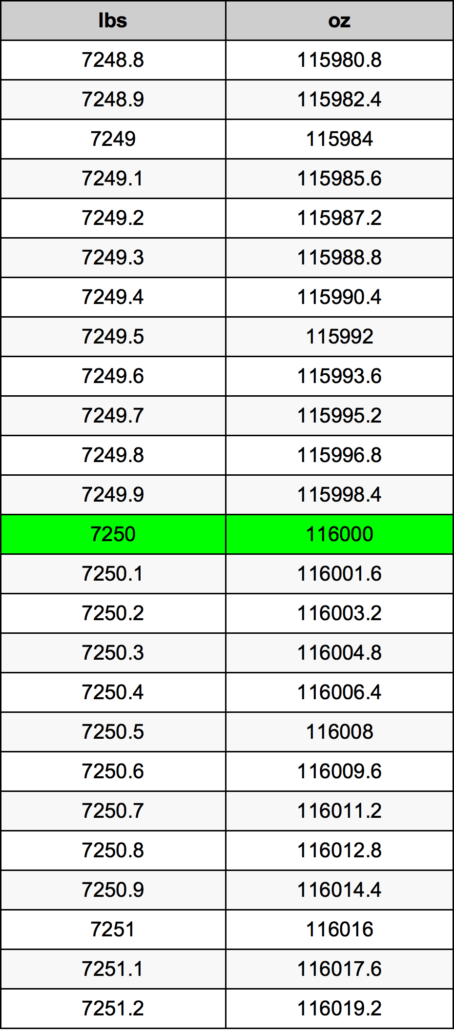7250 Font átszámítási táblázat