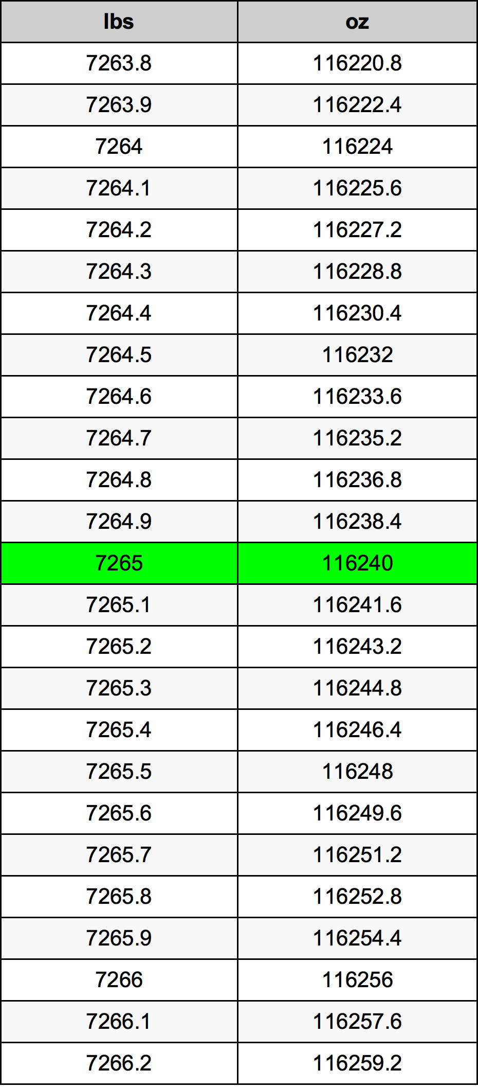7265 Font átszámítási táblázat