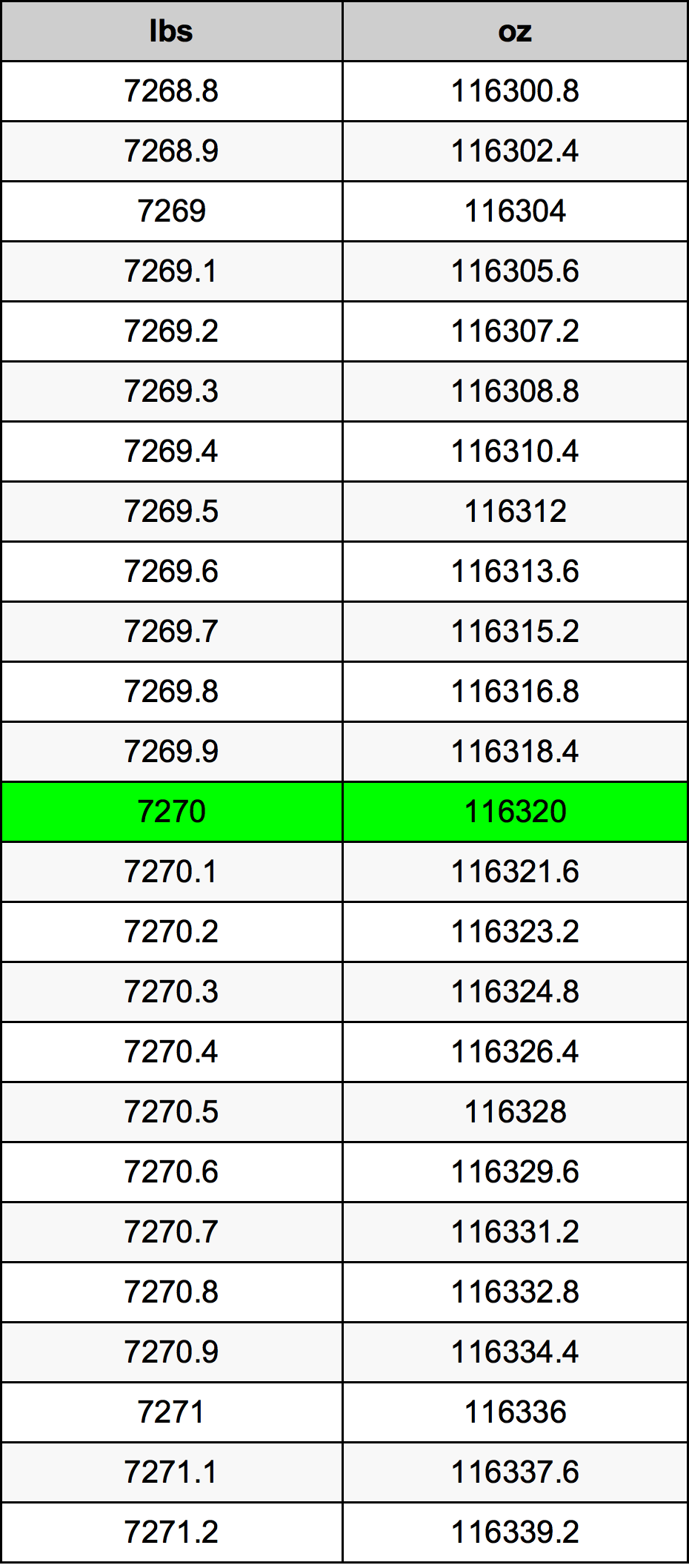 7270 Font átszámítási táblázat