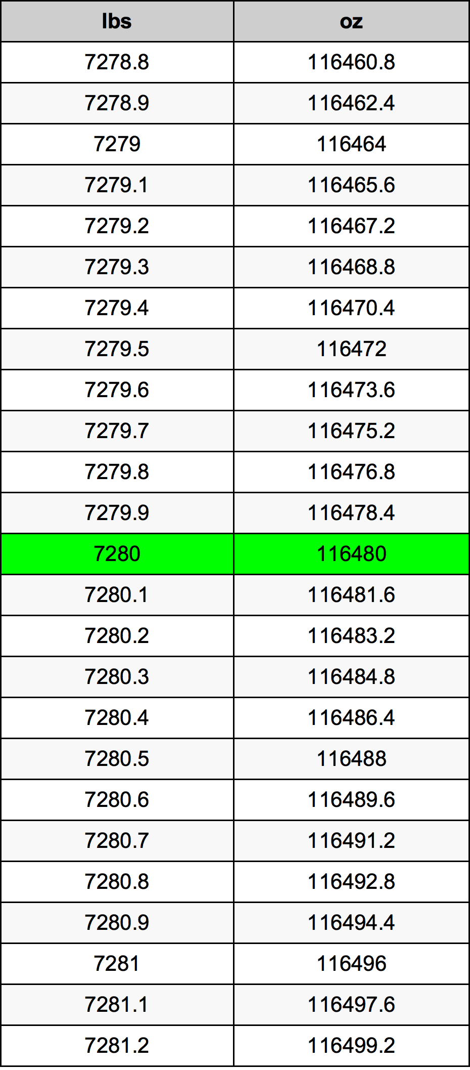 7280 Font átszámítási táblázat