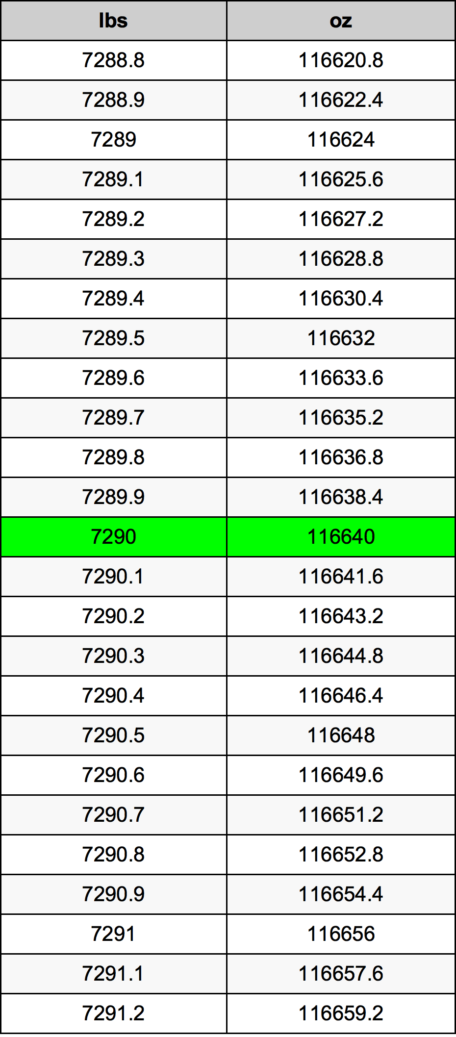 7290 Lira konverżjoni tabella