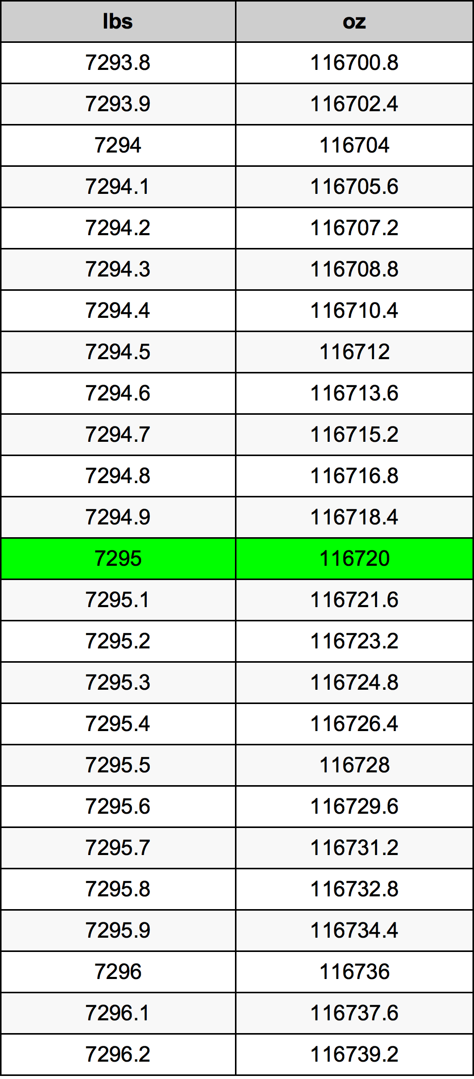 7295 Lira konverżjoni tabella
