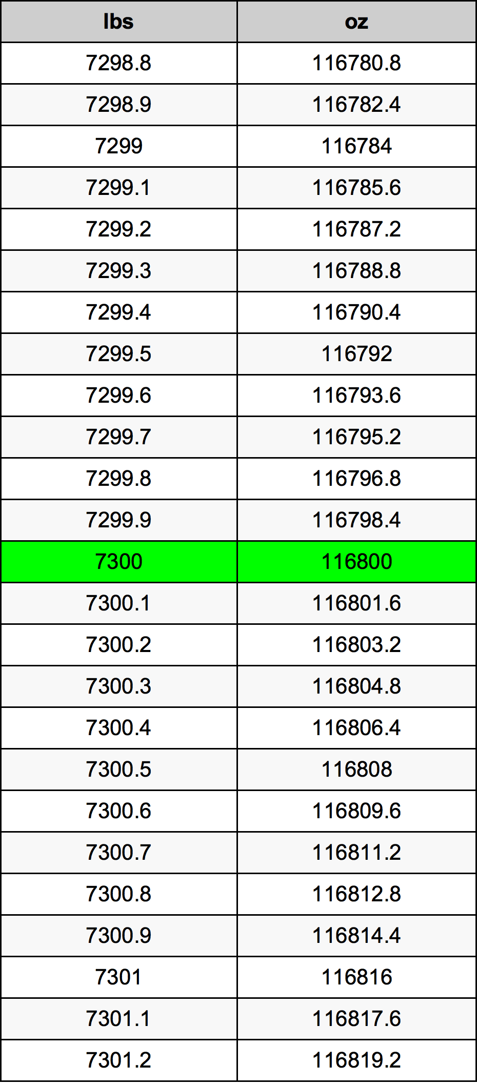 7300 Font átszámítási táblázat