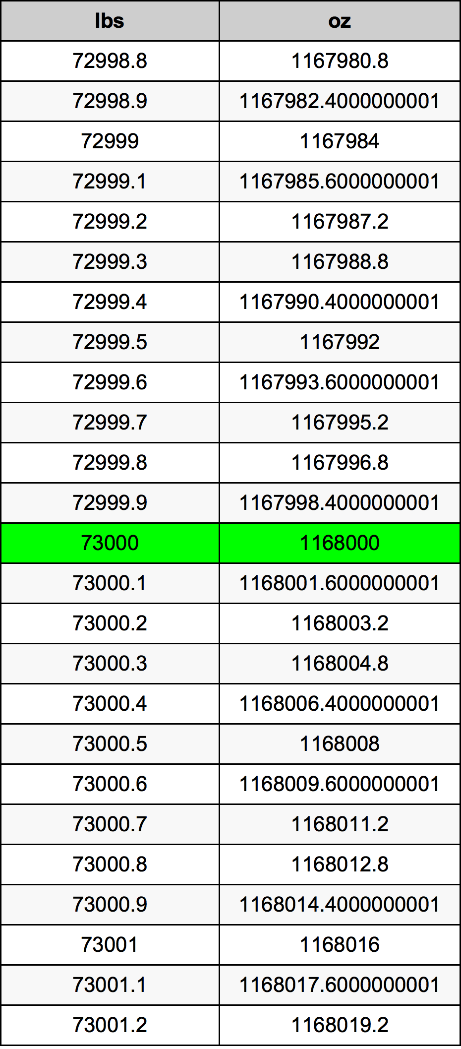 73000 Lira konverżjoni tabella