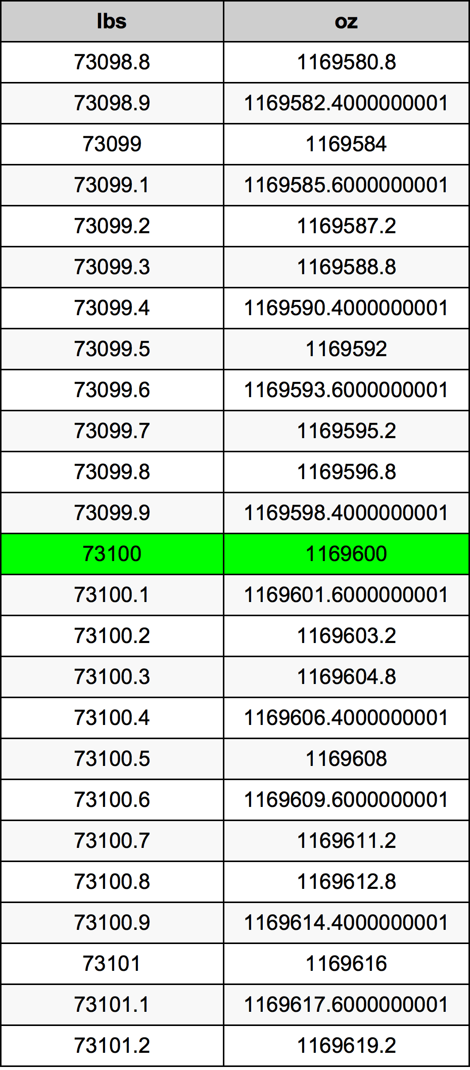 73100 Lira konverżjoni tabella