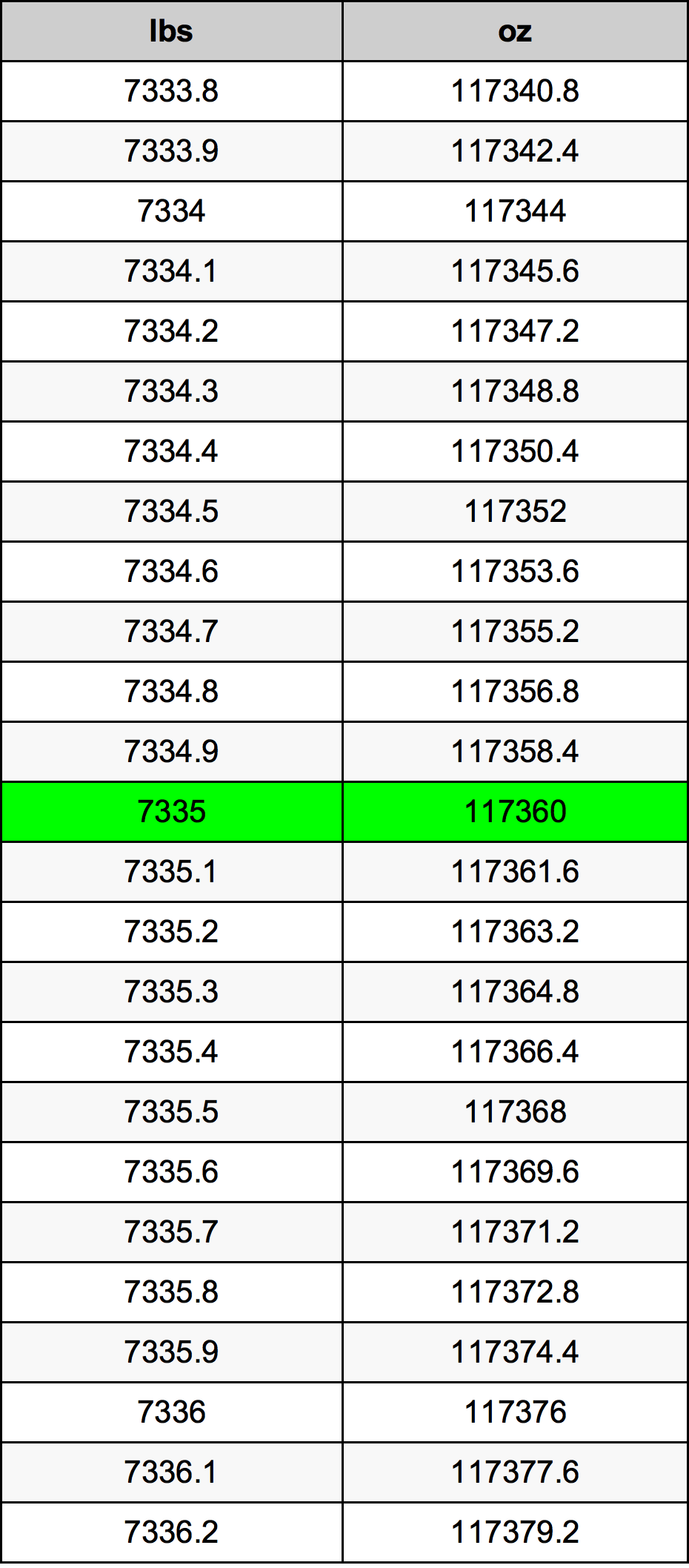 7335 Lira konverżjoni tabella