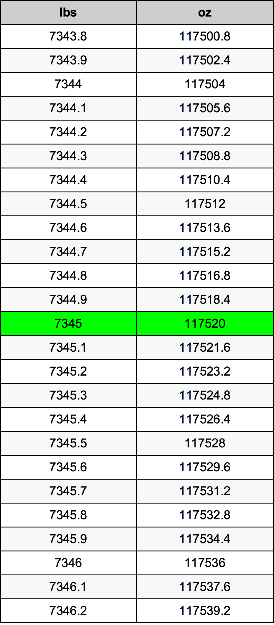 7345 Lira konverżjoni tabella