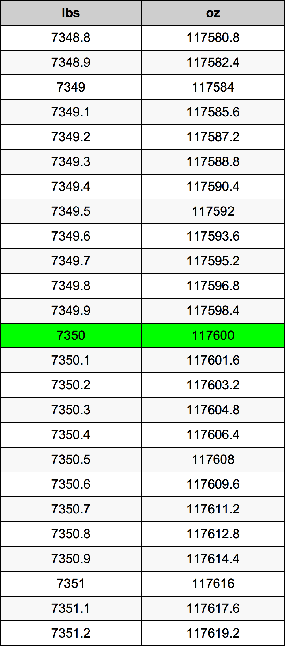 7350 Font átszámítási táblázat