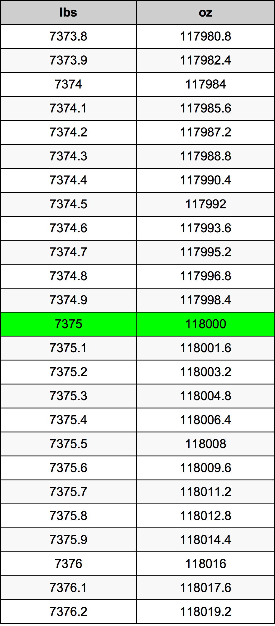 7375 Lira konverżjoni tabella