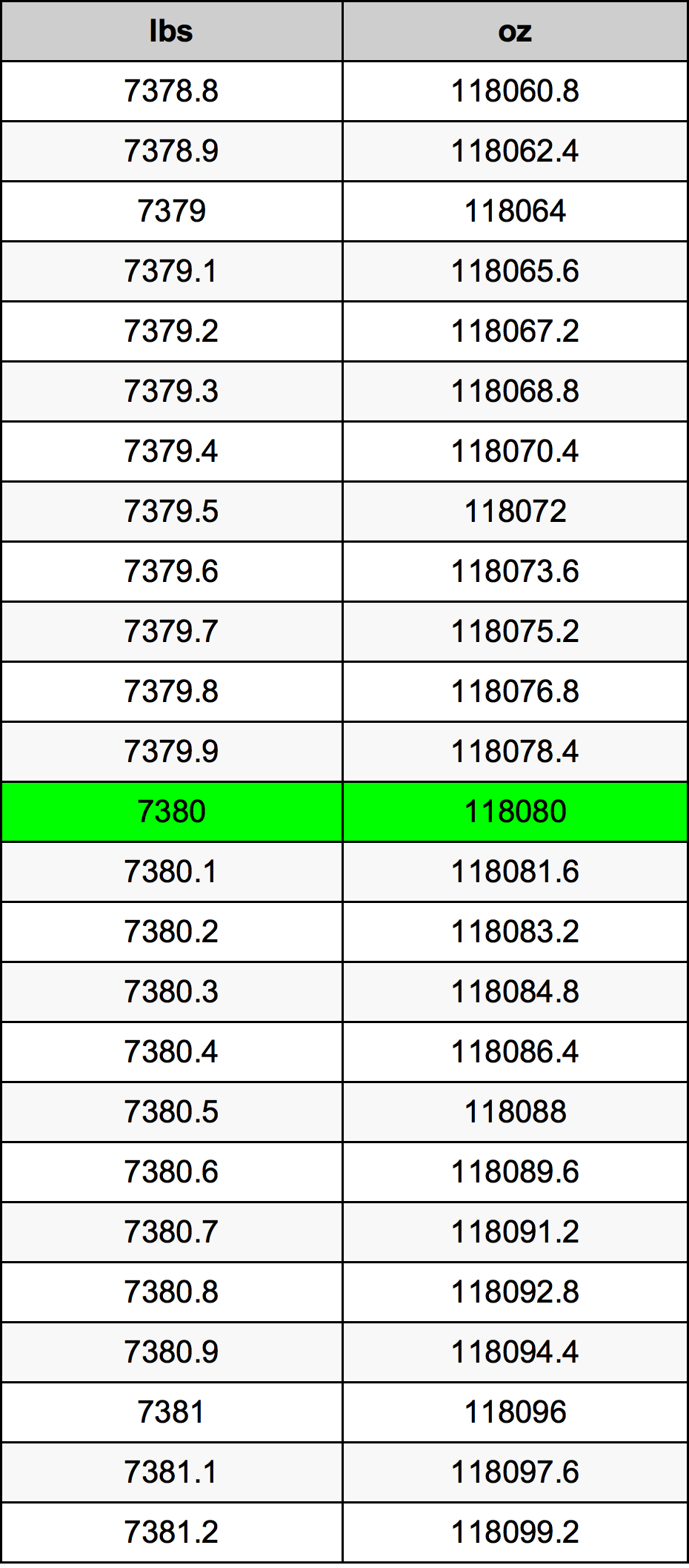 7380 Lira konverżjoni tabella