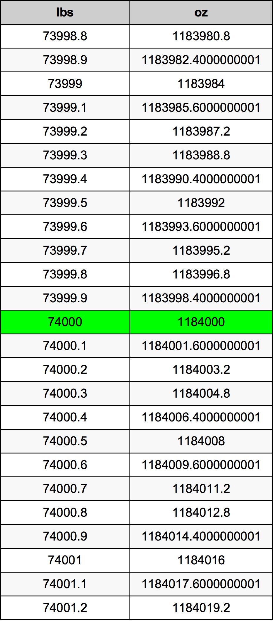 74000 Font átszámítási táblázat