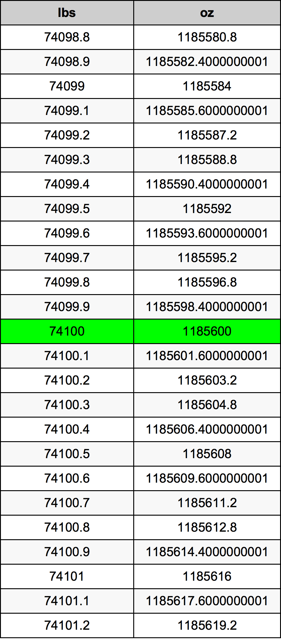 74100 Font átszámítási táblázat