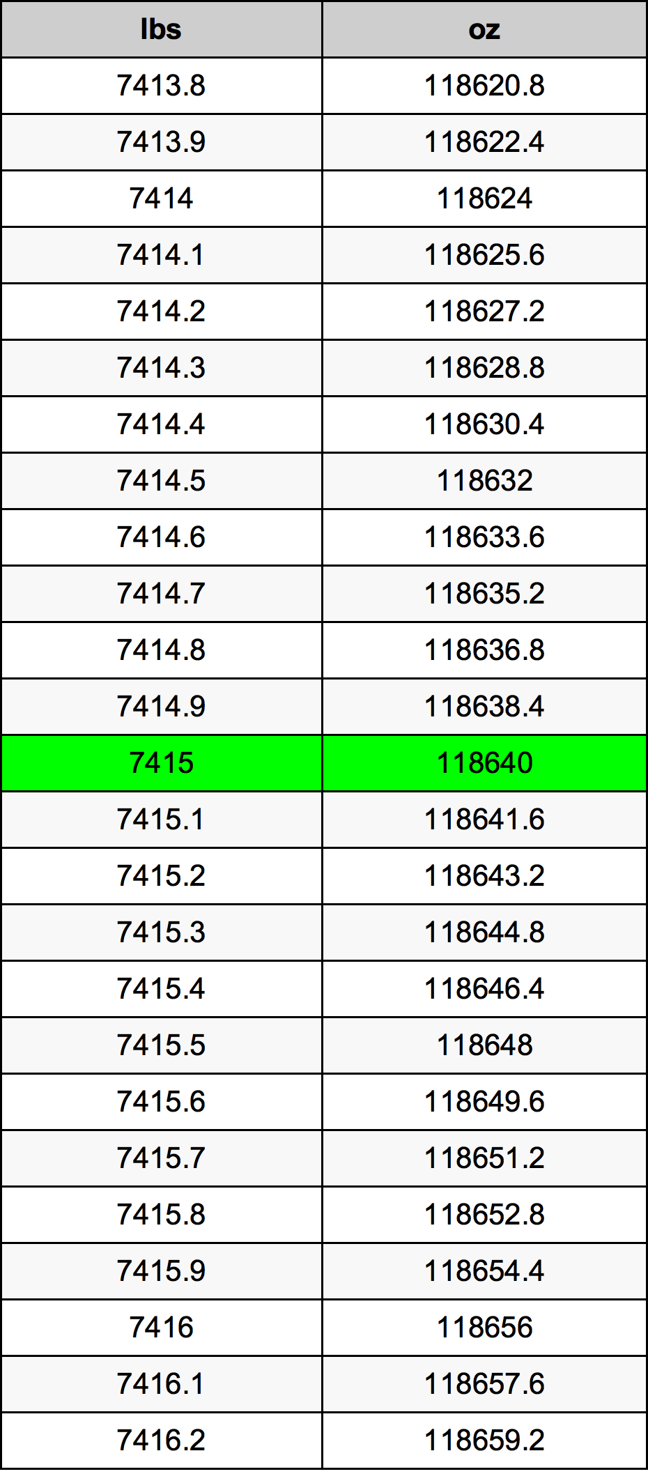 7415 Lira konverżjoni tabella