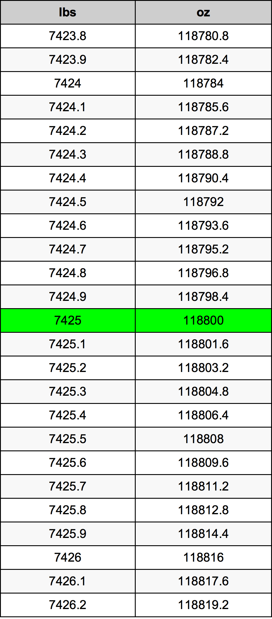 7425 Lira konverżjoni tabella