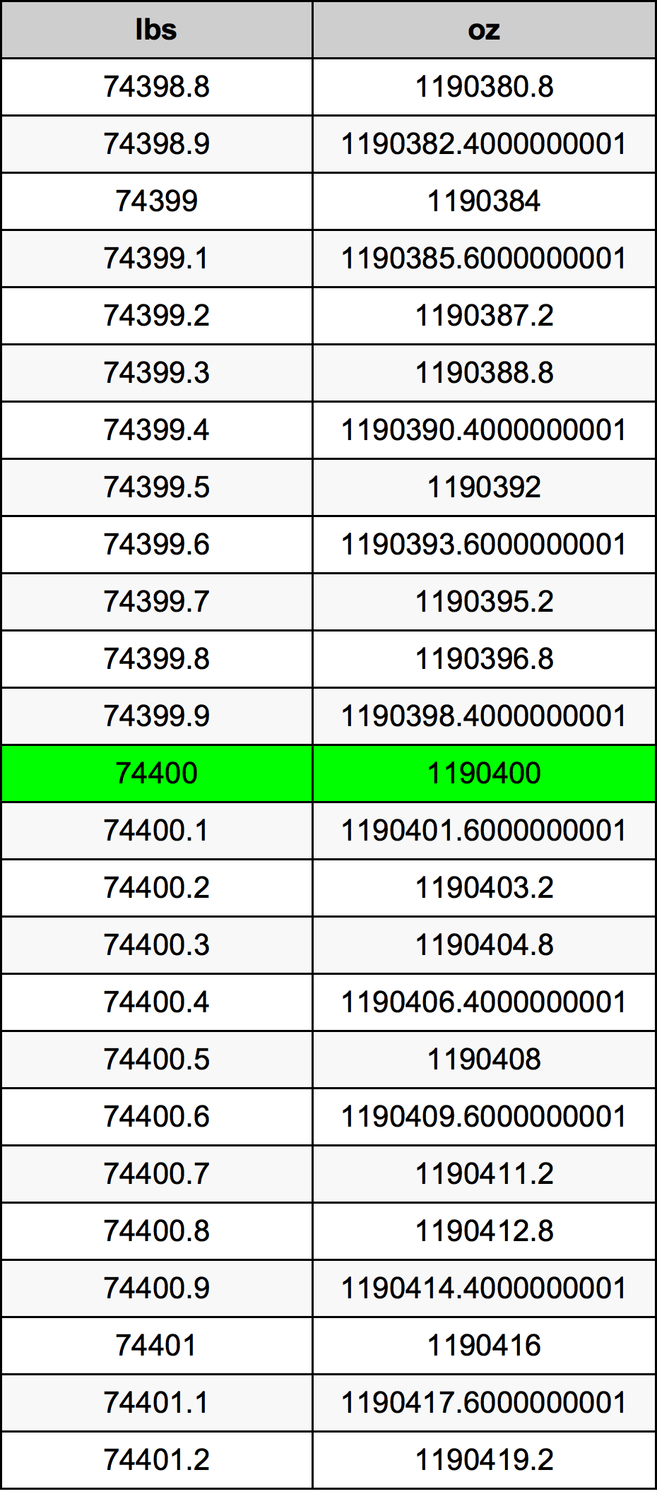 74400 Lira konverżjoni tabella