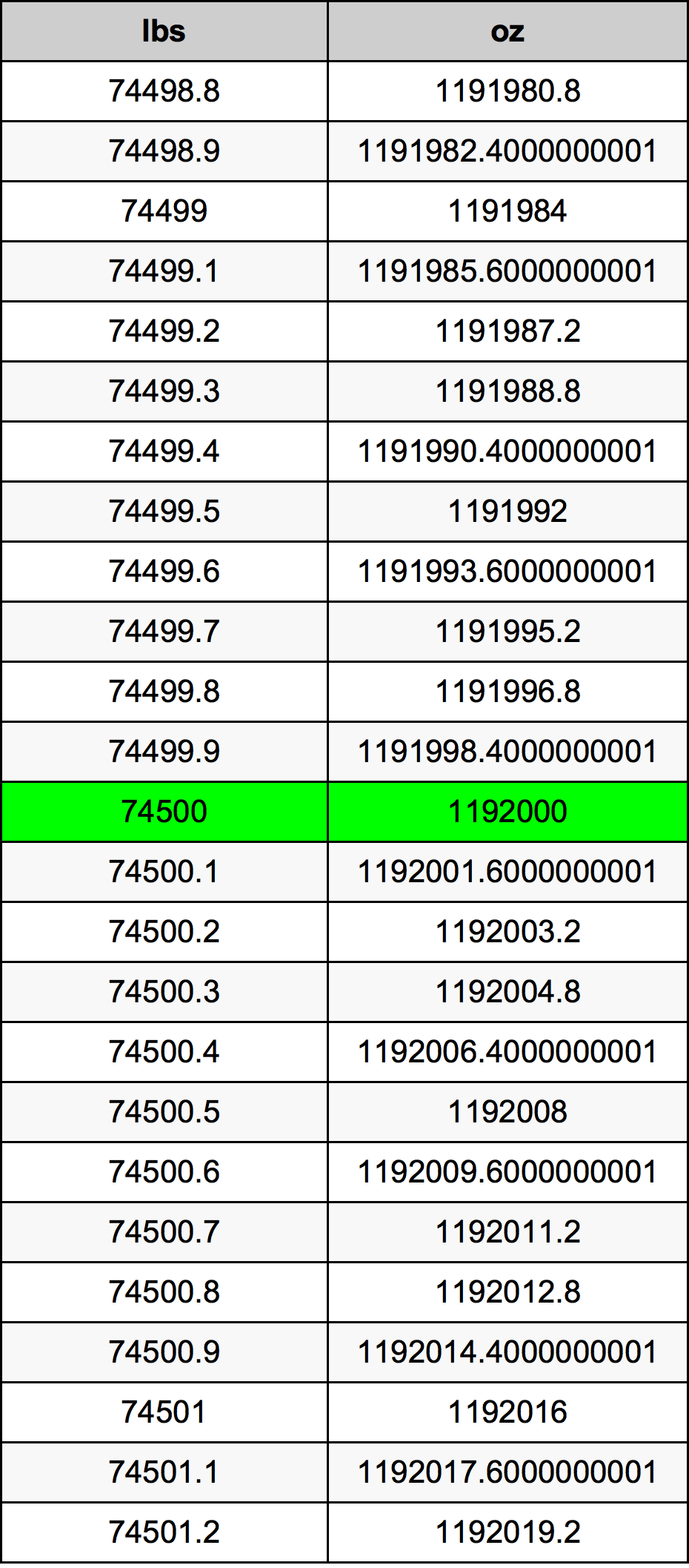 74500 Font átszámítási táblázat