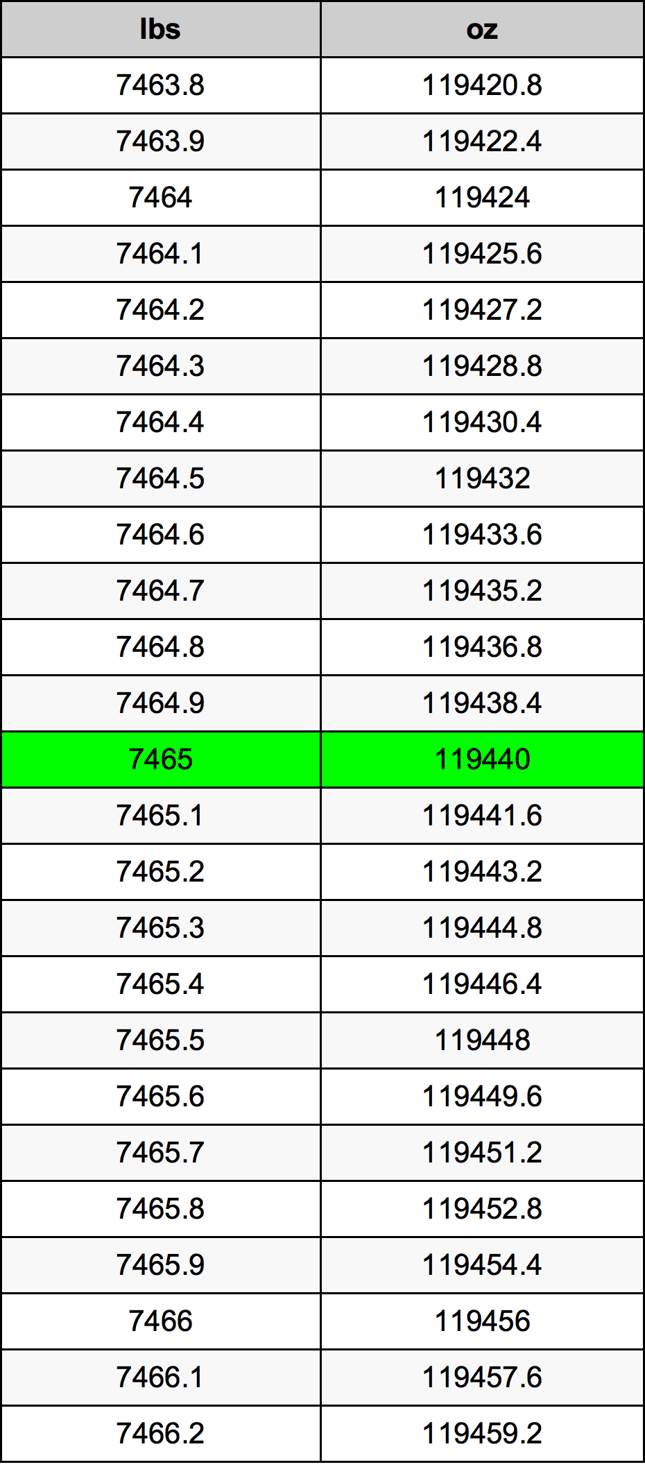 7465 Font átszámítási táblázat