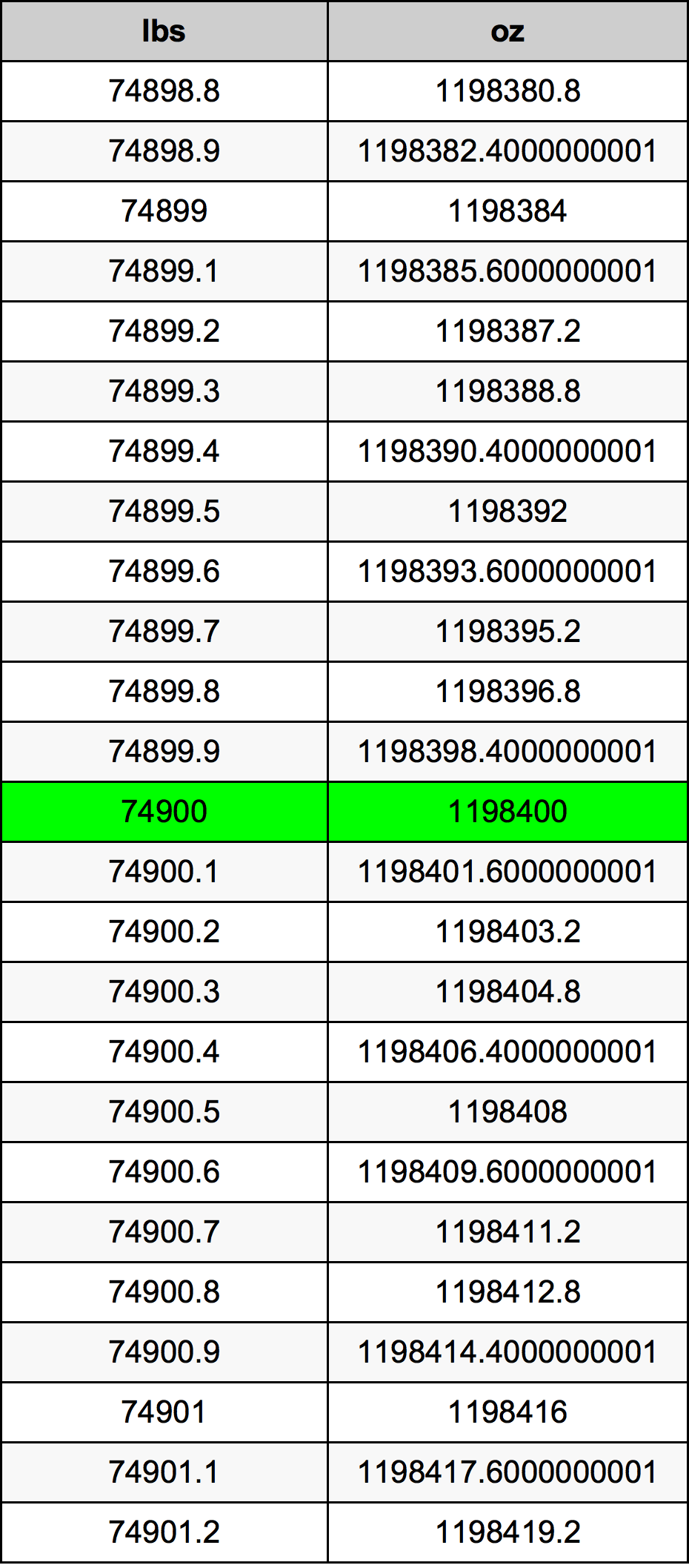 74900 Lira konverżjoni tabella