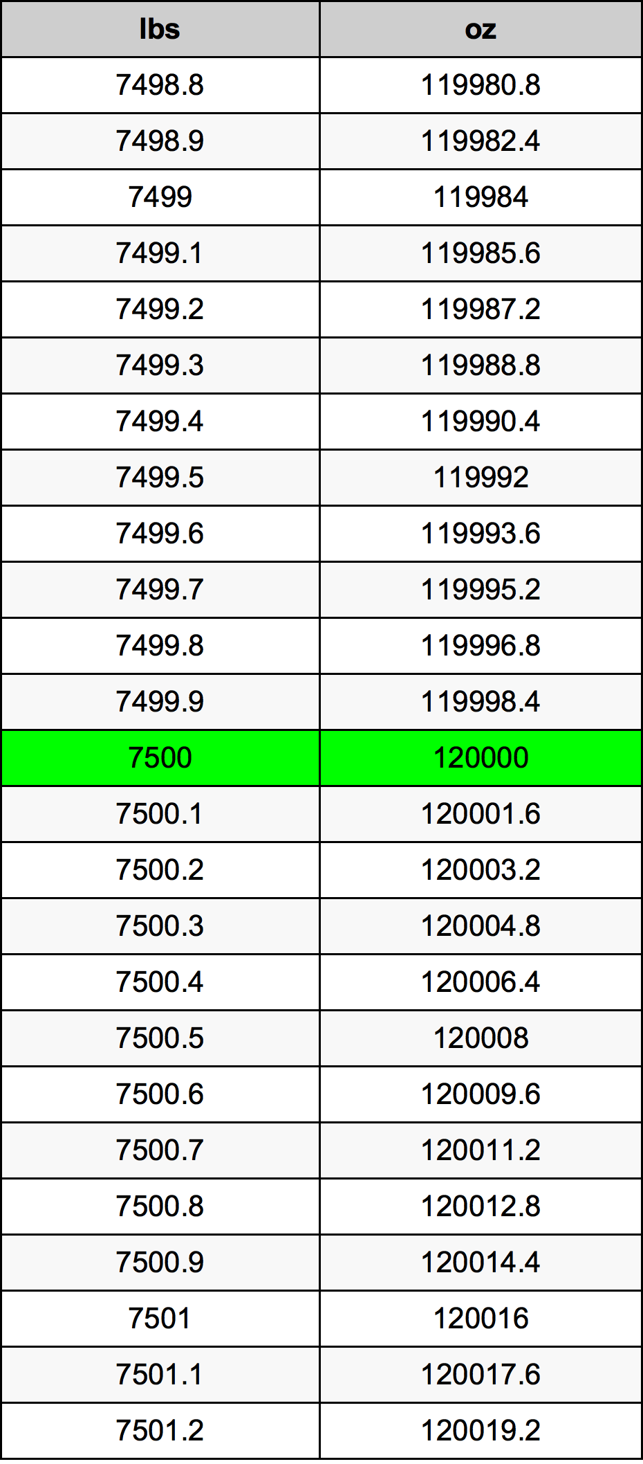 7500 Font átszámítási táblázat