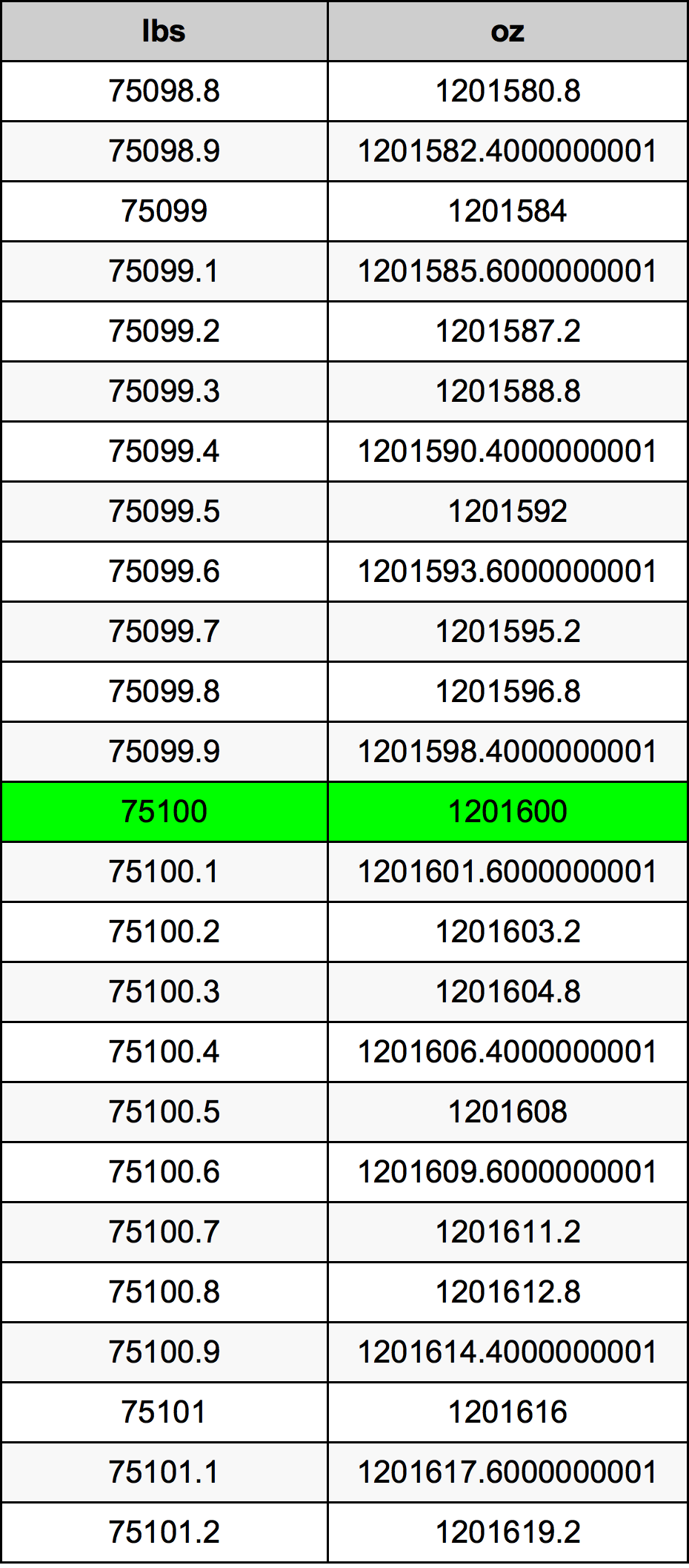 75100 Lira konverżjoni tabella