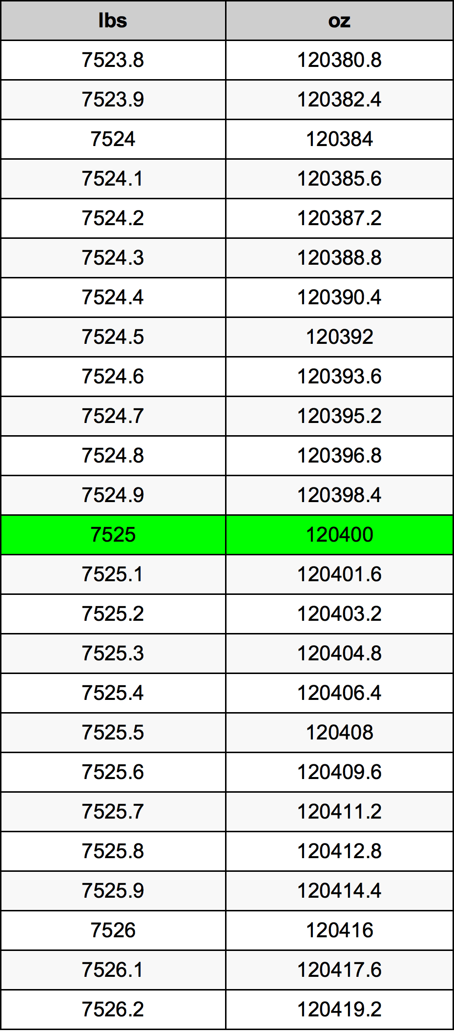 7525 Lira konverżjoni tabella