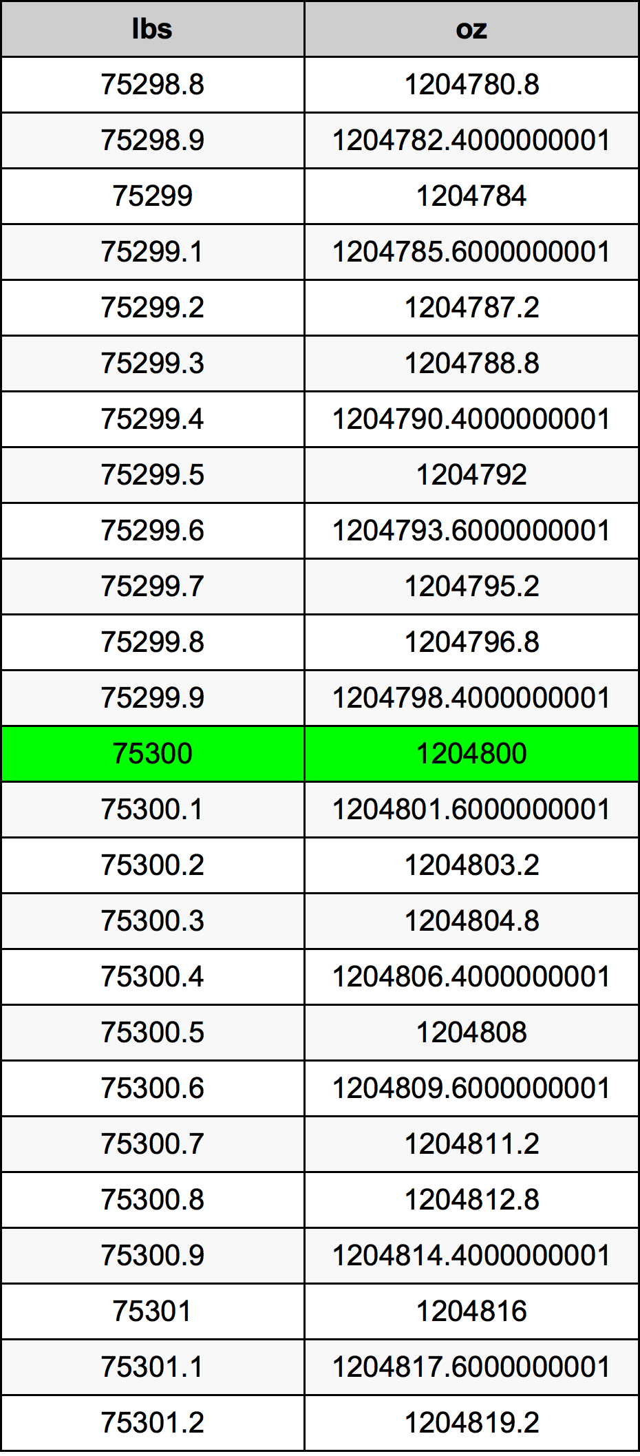 75300 Lira konverżjoni tabella