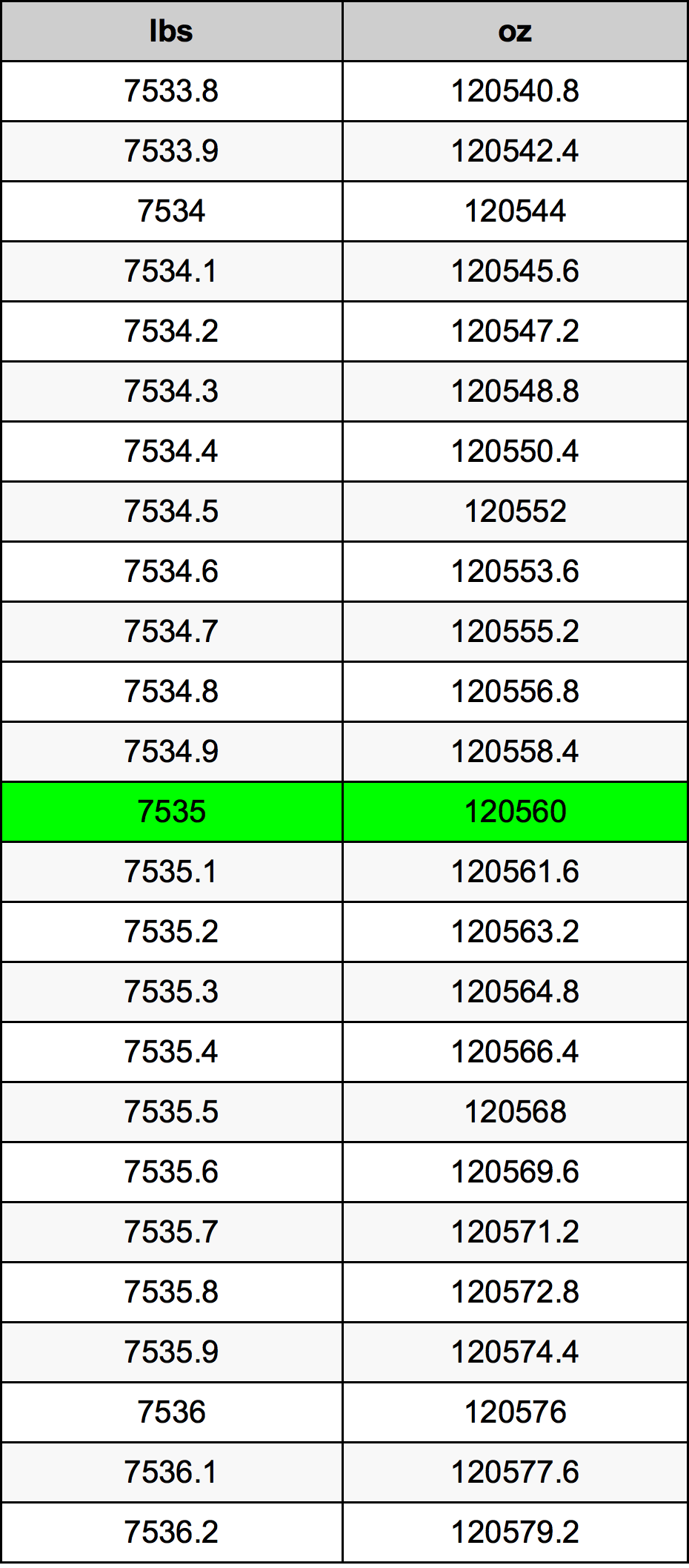 7535 Lira konverżjoni tabella