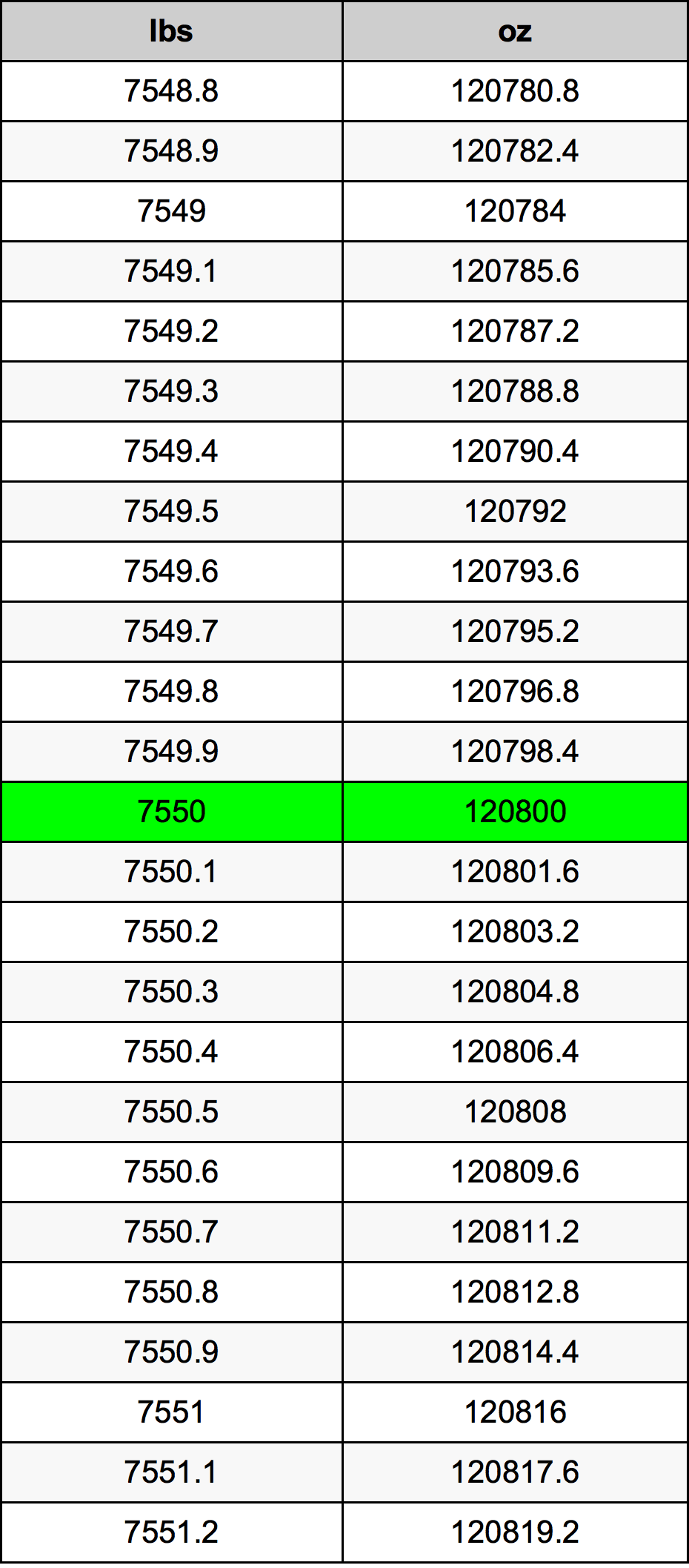 7550 Font átszámítási táblázat