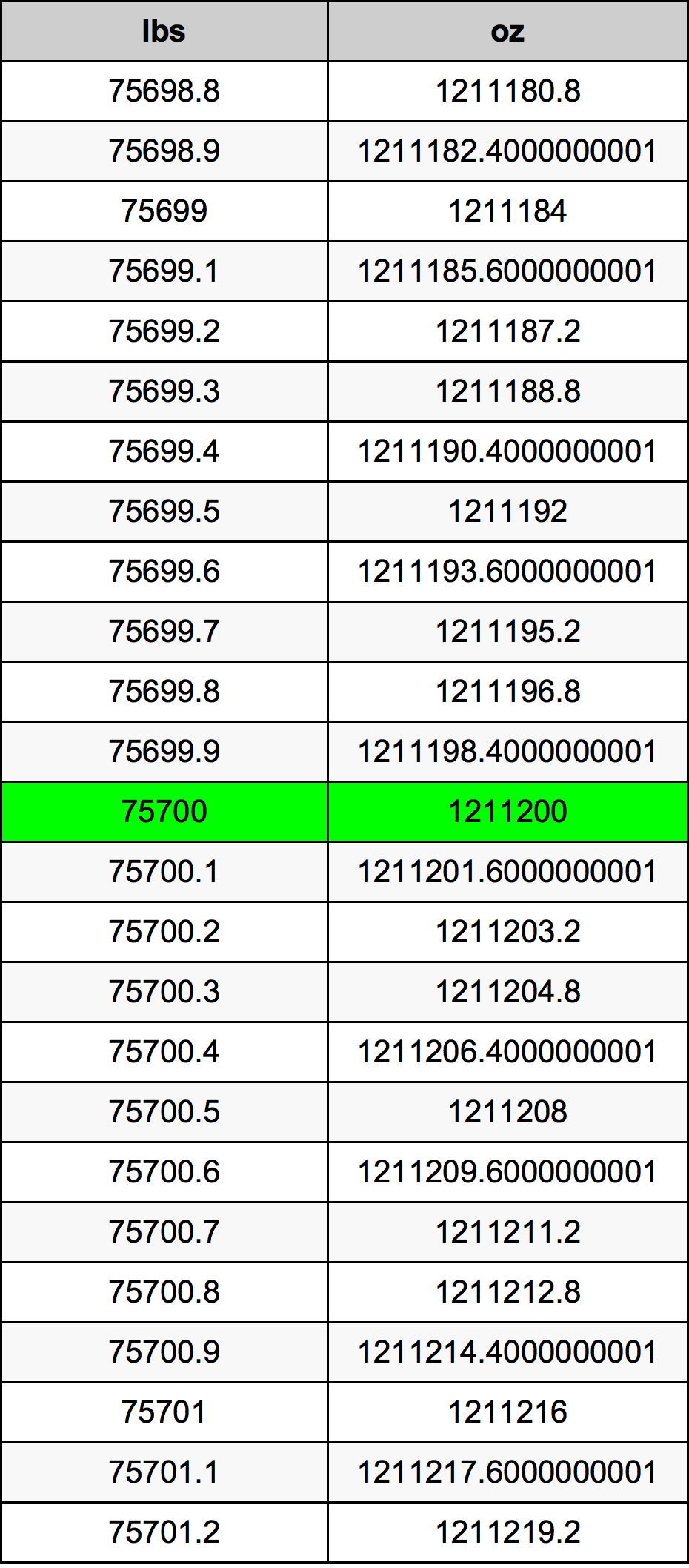 75700 Lira konverżjoni tabella