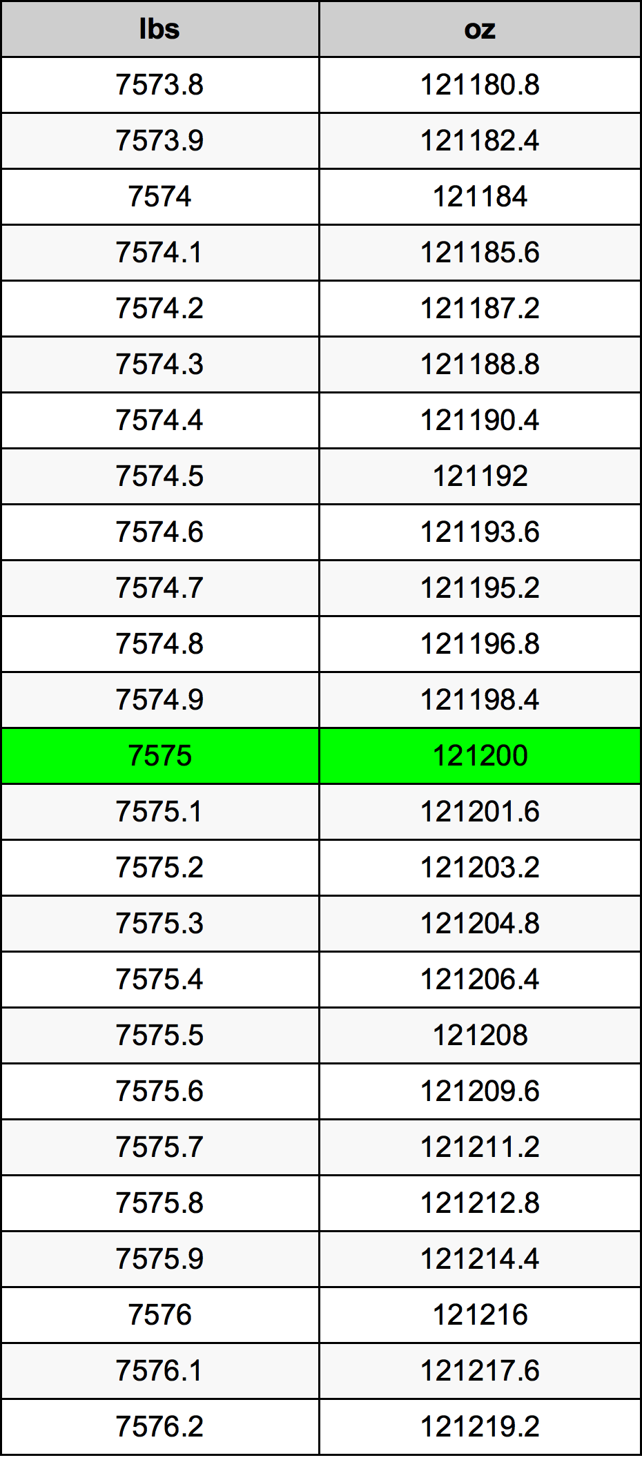 7575 Lira konverżjoni tabella