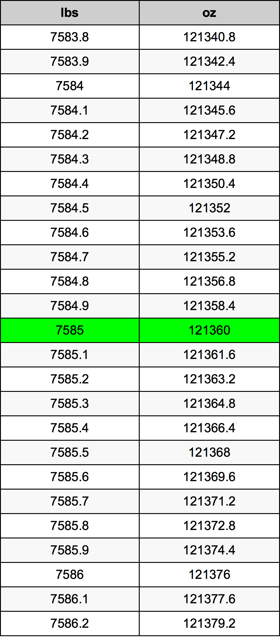 7585 Lira konverżjoni tabella