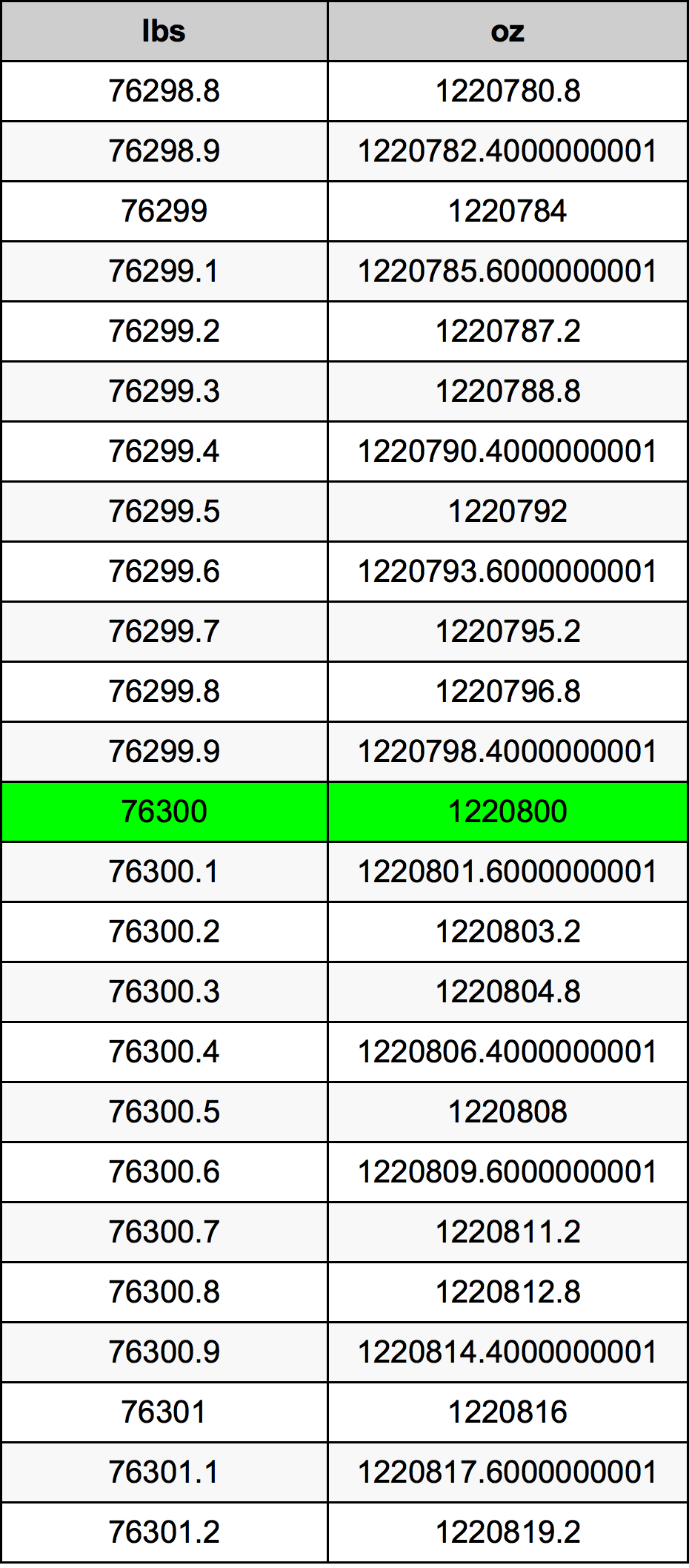 76300 Lira konverżjoni tabella